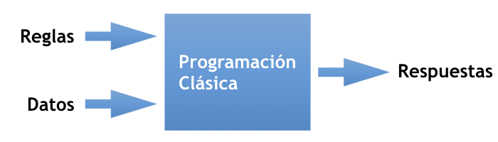 Esquema de programación clásica