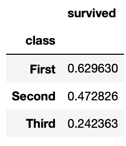 Porcentaje de supervivencia en función de la clase