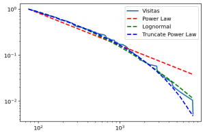 Visitas a Analytics Lane modeladas por la ley de la potencia, la distribución lognormal y la ley de la potencia truncada