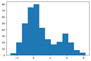 Histograma generado para el conjunto de datos con la selección automática del número de bins