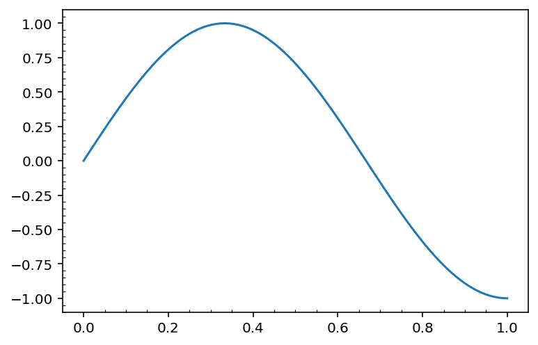 Figura con marcas de división secundarias dentro del marco en Matplotlib