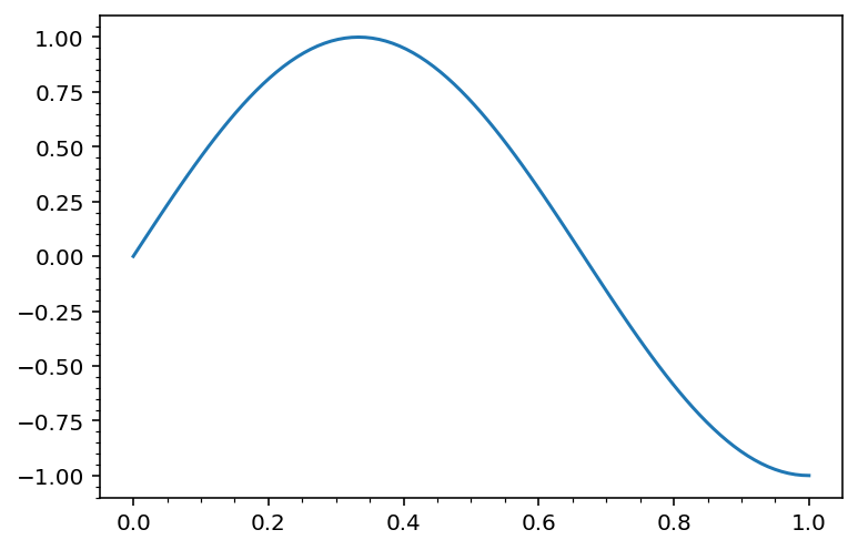Figura con marcas de división secundarias en Matplotlib