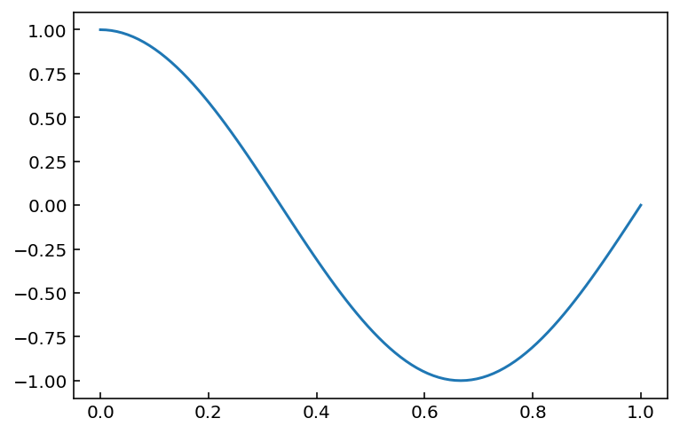 Grafica con marcas de división hacia dentro en Matplotlib