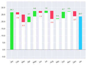 Gráfico de cascada con la evolución de la variable