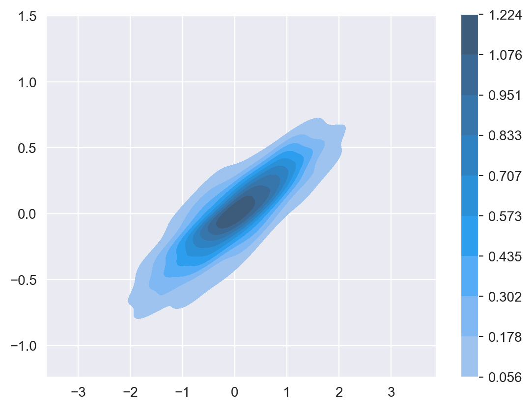 Gráfico de densidad con relleno y escala de colores para el conjunto de 500 datos