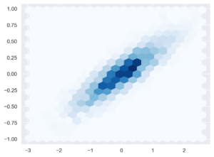 Gráfico de Hexbin para el conjunto de 3000 datos