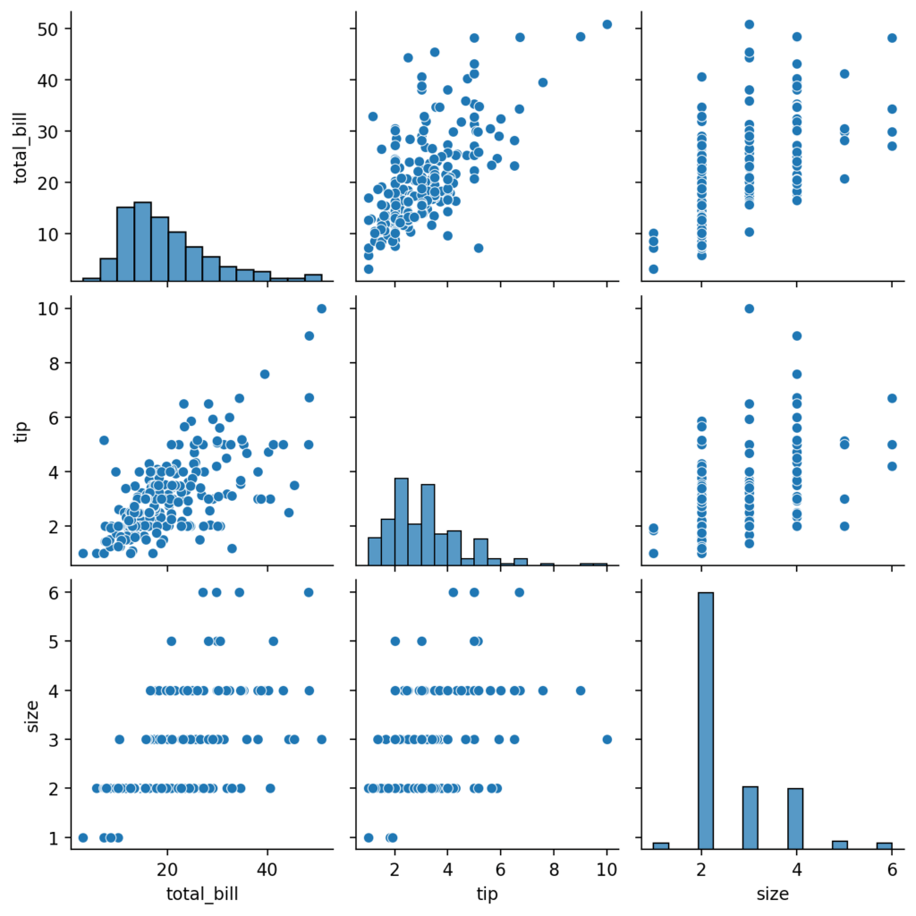 Matriz de dispersión creado con Seaborn para los datos del conjunto de datos tips