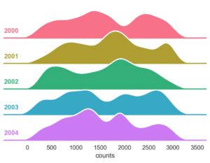 Un Ridge Plot generado en Python con Seaborn