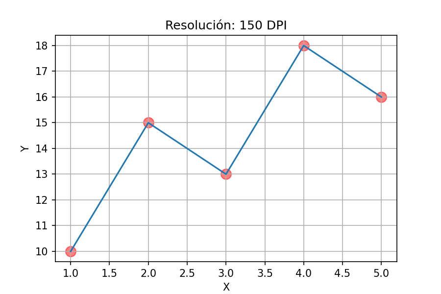 Gráfico guardado con una resolución de 150 DPI