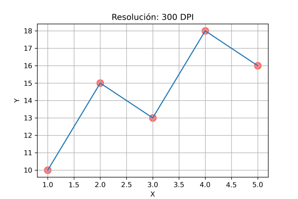 Gráfico guardado con una resolución de 300 DPI