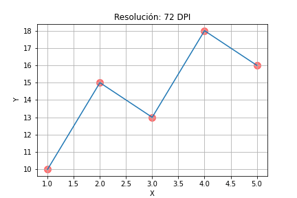 Gráfico guardado con una resolución de 72 DPI