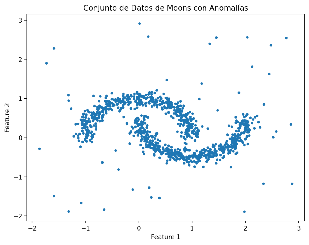Conjunto de datos creado con make_moons al que se le ha agregado datos aleatorios.