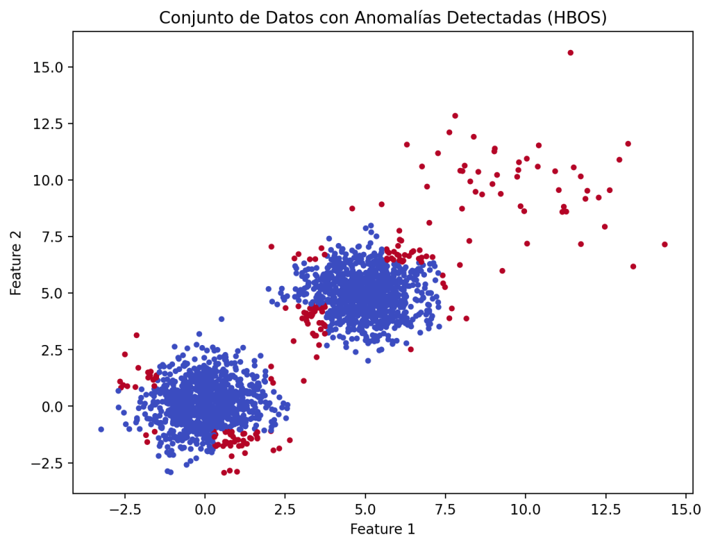 Anomalías detectadas en el conjunto de datos de ejemplo con HBOS