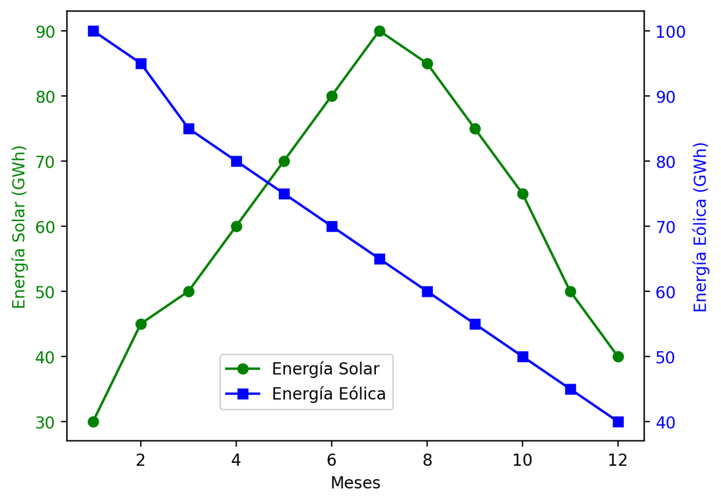 Resultado que se obtiene al agregar las etiquetas al gráfico