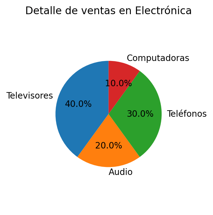 Gráfico de tarta con el detalle de las ventas del departamento de electrónica.