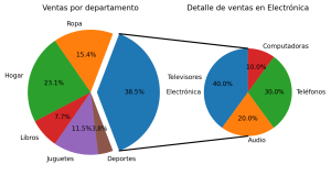 Figura en la que se combinan las ventas por departamento el detalle de uno de ellos usando graficas de tarta.