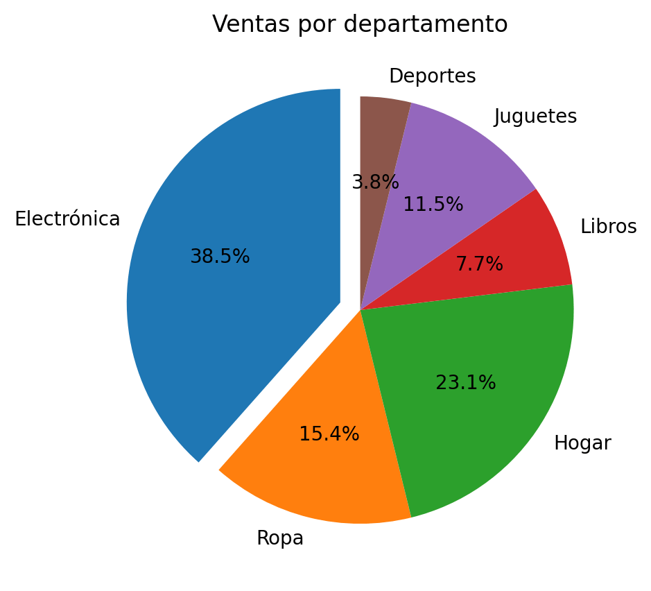 Gráfico de tarta en las que se muestra las ventas por departamento resaltando el departamento de electrónica con el efecto explosión