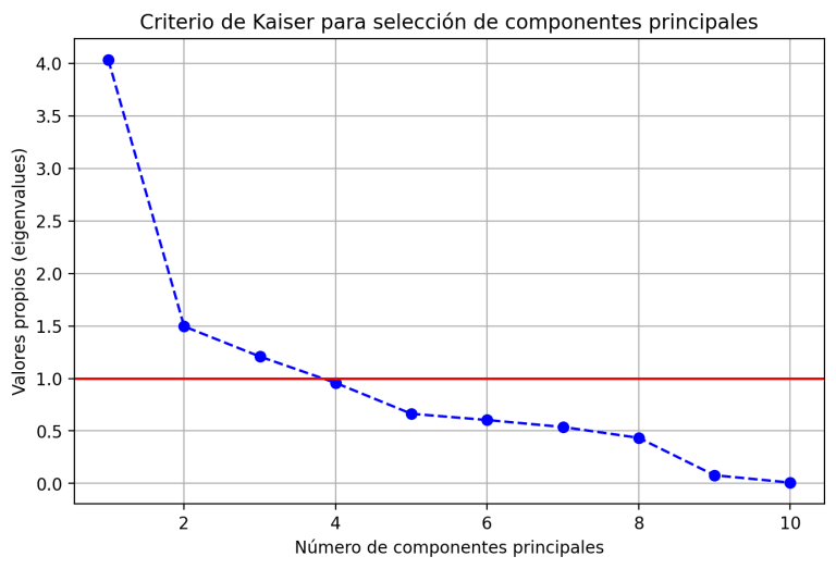 Cómo determinar el número de componentes en PCA usando el Criterio de ...