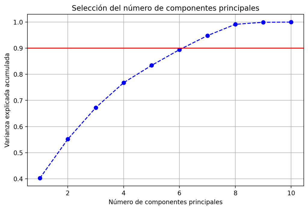Representación de la varianza explicada frente al número de componentes para el conjunto de datos de diabetes.