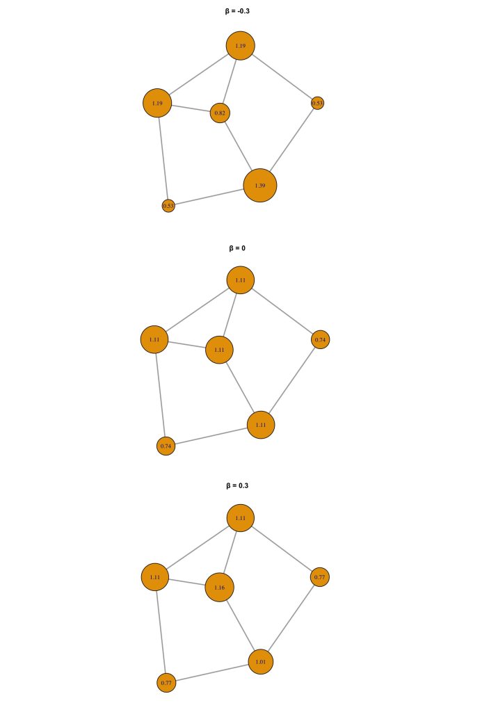 Serie de tres gráficos de red mostrando cómo cambia la centralidad de Bonacich para diferentes valores del parámetro β. En cada gráfico, los nodos están representados por círculos cuyo tamaño varía según la centralidad de Bonacich, con los nodos más grandes indicando una mayor influencia en la red. Los valores de la centralidad se muestran junto a cada nodo y la leyenda refleja los valores de β utilizados en cada uno de los gráficos.