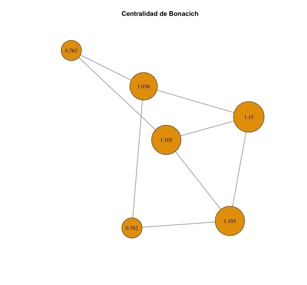 Gráfico de red donde los nodos están representados por círculos cuyo tamaño varía según la centralidad de Bonacich. Los nodos más grandes indican mayor centralidad, es decir, mayor influencia en la red. Los valores de la centralidad de Bonacich se muestran en etiquetas junto a cada nodo.