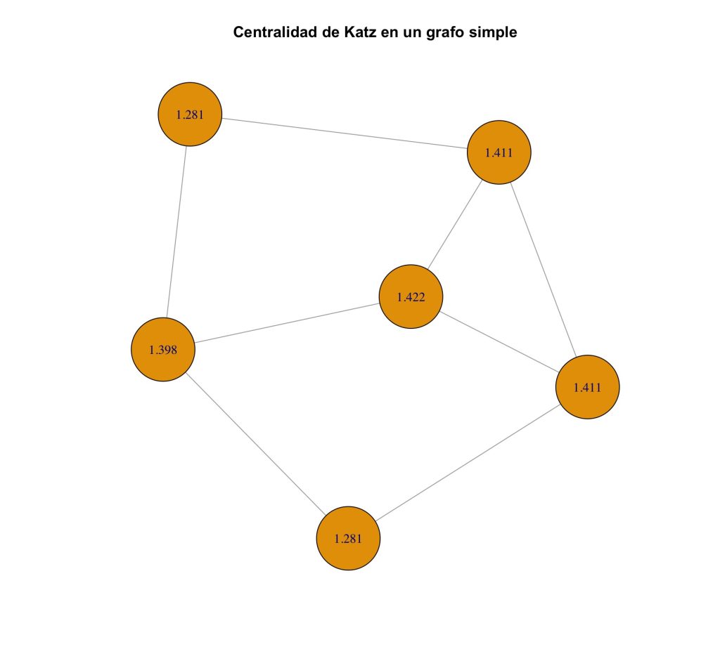 Representación de un grafo simple en el que se muestra la centralidad de Katz