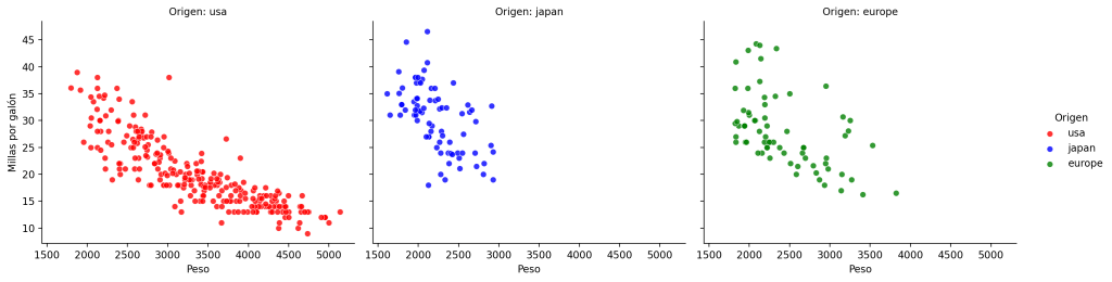 Figura creada con FaceGrid que muestra tres graficas de dispersión en la que se puede ver el consumo en millas por galón frente al peso para los vehículos de cada origen. Además, cada uno de los países se muestra con un color diferente.