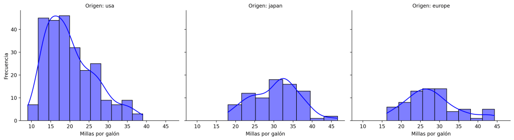 Grafica creada con FaceGrid en la que se ve tres histogramas con la distribución del consumo de los vehículos, uno para cada país de origen del conjunto de datos mpg