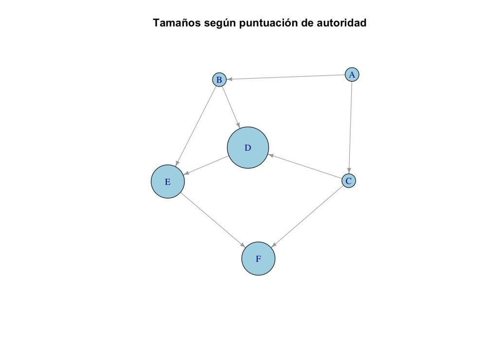 Esta figura muestra el grafo donde los tamaños de los nodos están ajustados de acuerdo con las puntuaciones de autoridad calculadas previamente. Los nodos con mayores puntuaciones de autoridad, como el nodo "D" en este caso, son más grandes, lo que indica que son considerados fuentes importantes de información dentro de la red.