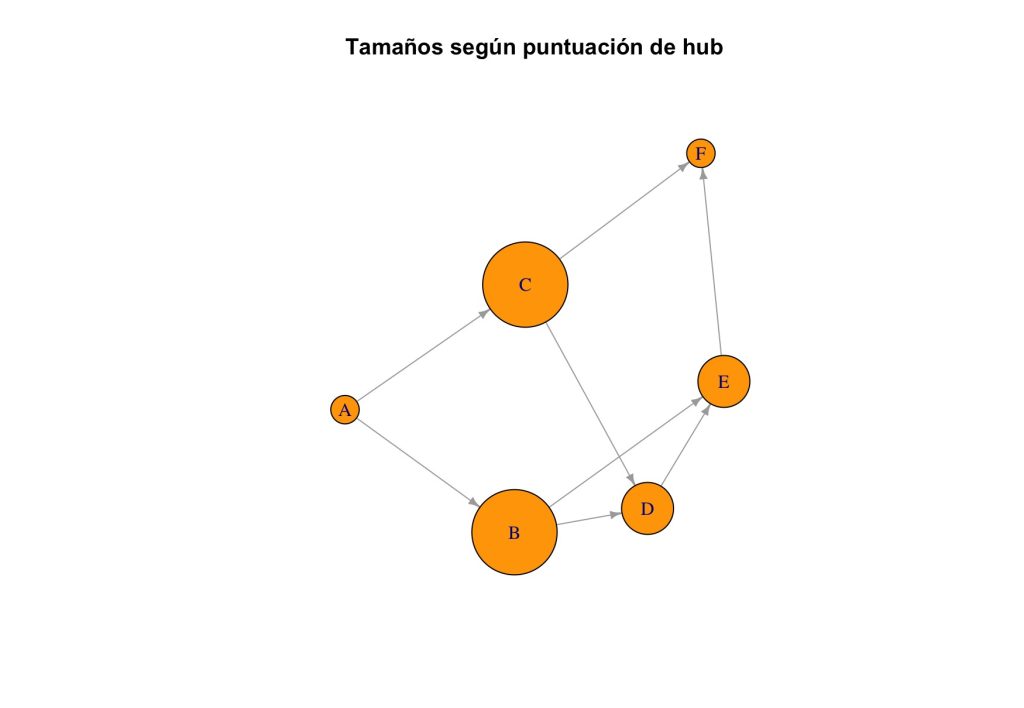 En esta figura, los tamaños de los nodos están basados en las puntuaciones de hub, reflejando la importancia de los nodos como conectores hacia otras autoridades dentro de la red. Nodos como "B" y "C", con altas puntuaciones de hub, tienen un tamaño mayor, lo que resalta su rol como intermediarios importantes