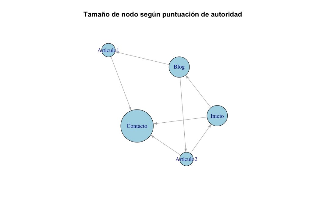 En esta visualización, los nodos de la red web simulada se dimensionan en función de sus puntuaciones de autoridad. Los nodos con mayor puntuación de autoridad, como "Inicio", que recibe muchos enlaces de otros nodos, se muestran más grandes, lo que indica su importancia como fuente de información dentro de la red.