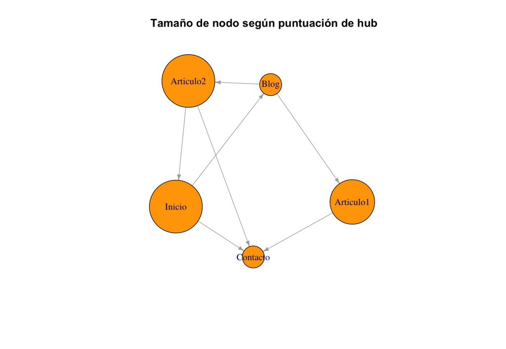 Esta figura muestra la red web simulada donde los tamaños de los nodos están basados en sus puntuaciones de hub. Los nodos como "Contacto" y "Articulo2", con una mayor puntuación de hub, se presentan más grandes, reflejando su rol como intermediarios que enlazan con múltiples autoridades.
