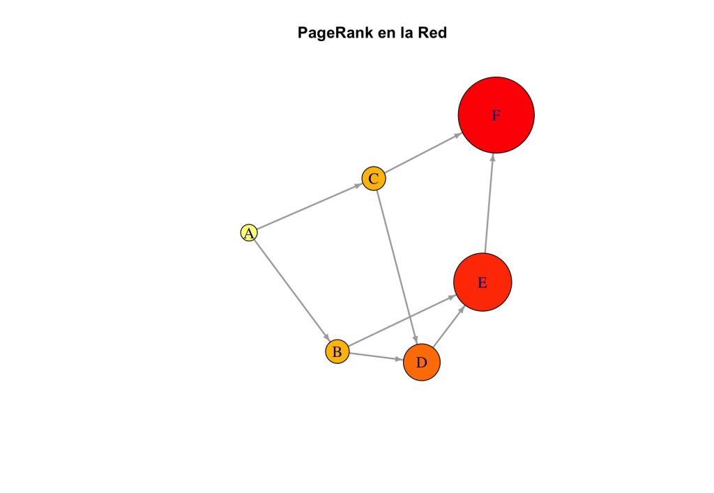 Figura en la que se muestra un grafo con el tamaño de los nodos proporcionales al valor del PageRank obtenido.