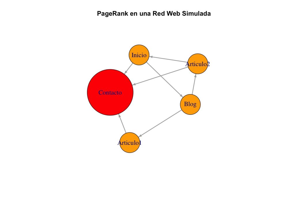 Figura en la que se muestra un grafo de la red Web simulada con el tamaño de los nodos proporcionales al valor del PageRank obtenido.