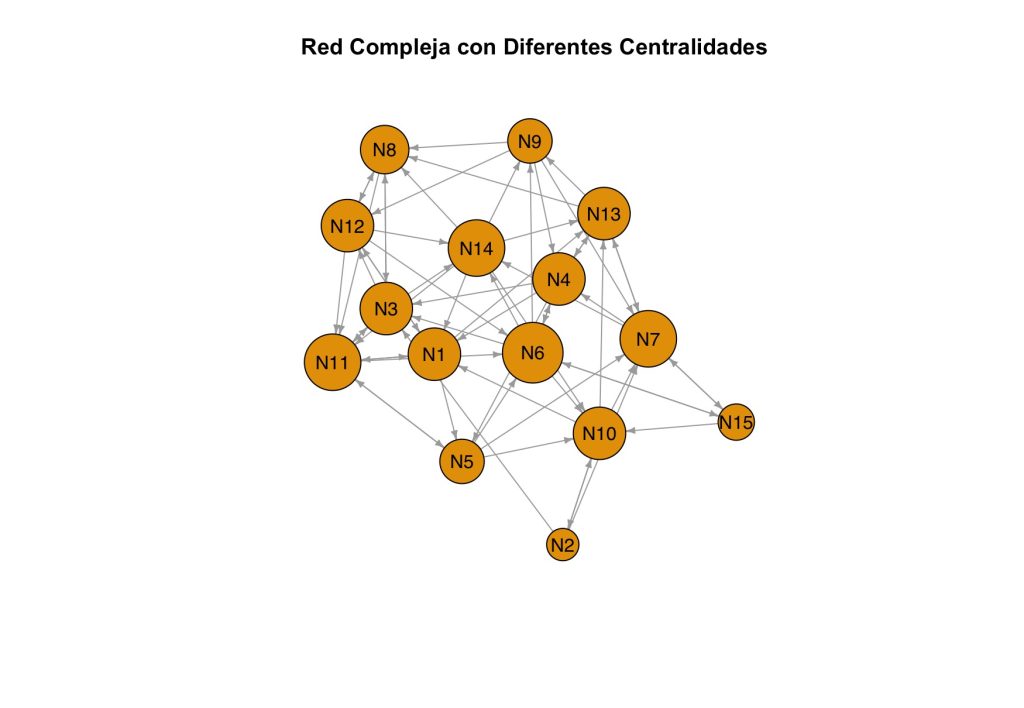 Visualización de una red compleja dirigida generada en R con igraph, mostrando el tamaño de los nodos proporcional a su centralidad de grado y etiquetas personalizadas.
