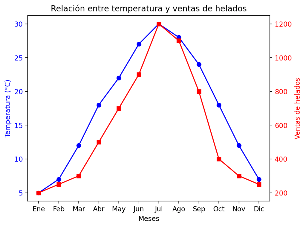 Gráfico que muestra cómo, gracias al uso de twinx, es posible representar simultáneamente la relación entre dos variables —temperatura y ventas de helados— aunque estén medidas en escalas muy diferentes.