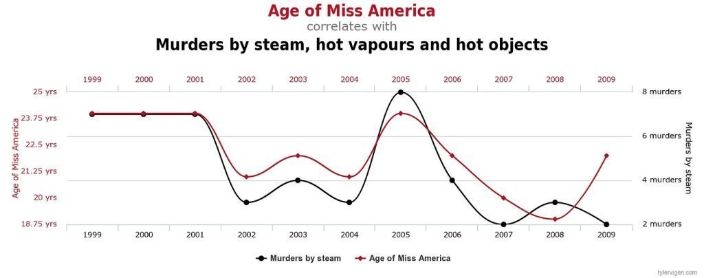 Grafica en la que se muestra la correlación entre La edad de Miss América y asesinatos por vapor u objetos calientes