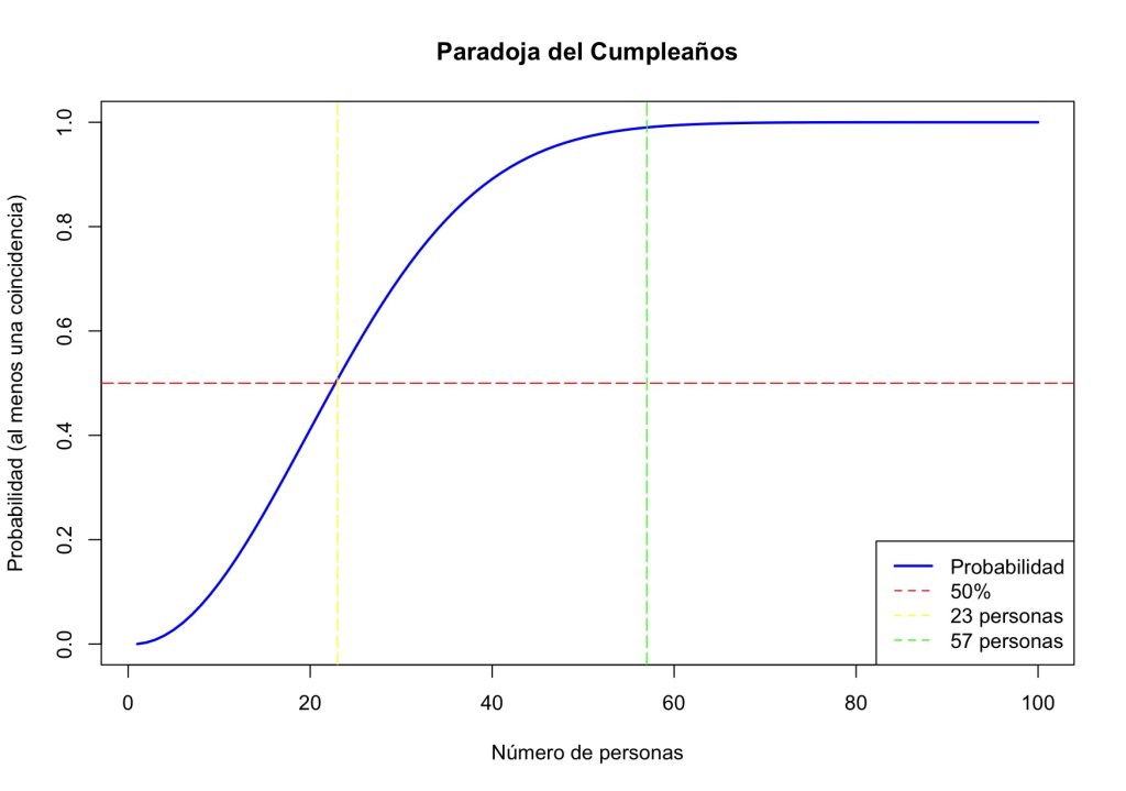 Gráfico de líneas que muestra cómo crece la probabilidad de que al menos dos personas compartan cumpleaños a medida que aumenta el tamaño del grupo. El eje horizontal representa el número de personas (de 0 a 70), y el eje vertical muestra la probabilidad (de 0 a 100 %). Una curva azul se eleva rápidamente, cruzando el 50 % en 23 personas y acercándose al 100 % a partir de 57 personas. Una línea roja horizontal cruza el gráfico en el nivel del 50 %, una línea vertical amarilla marca el valor 23 y una línea verde vertical marca el valor 57.
