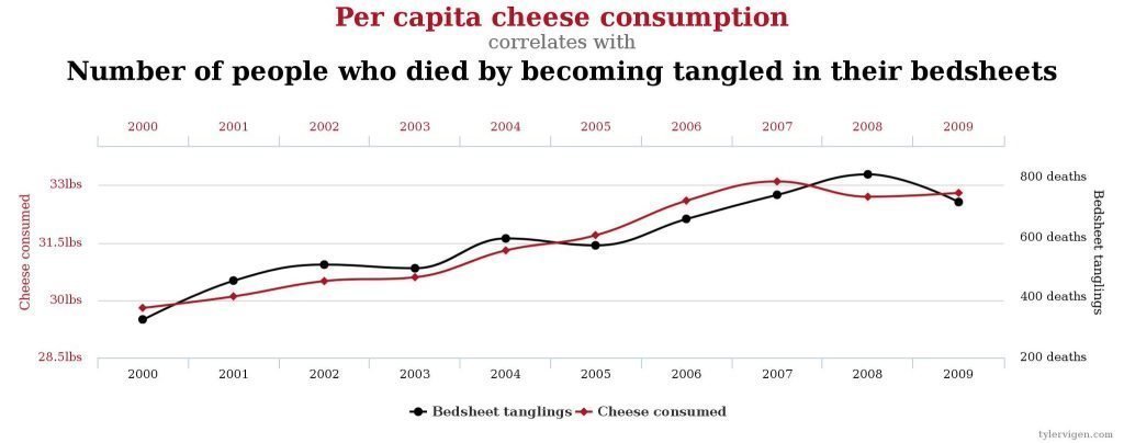 Gráfica en al que se ve la correlación entre el consumo de queso per cápita y el número de personas que murieron enredadas en sus sábanas.