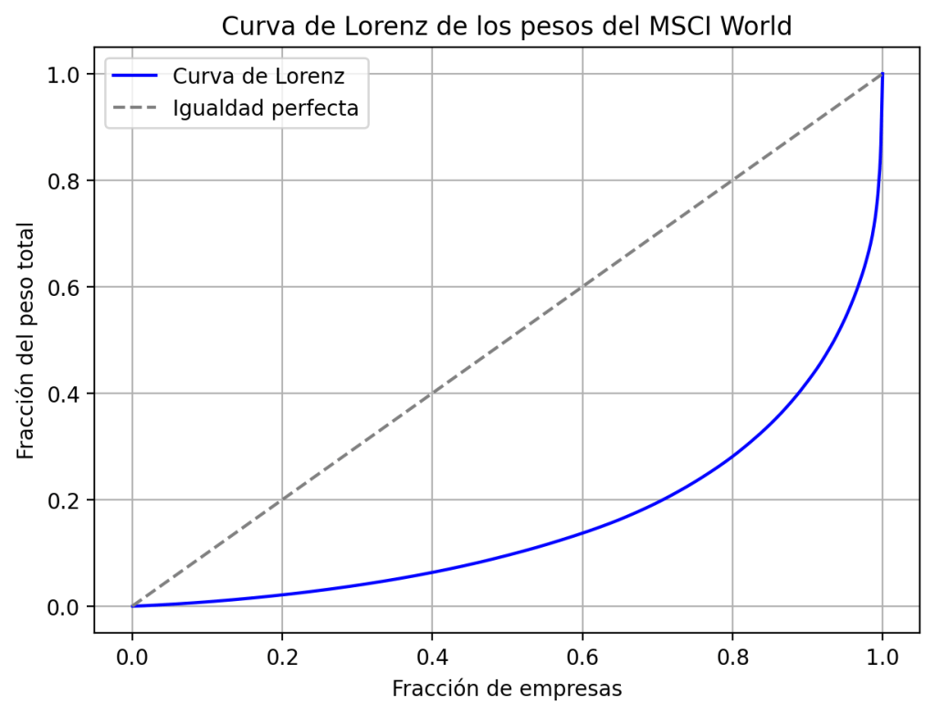 Curva de Lorenz de los pesos del MSCI World