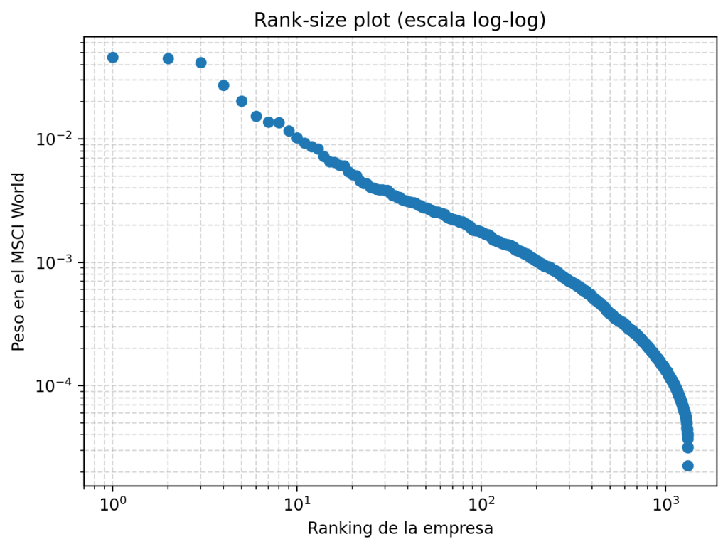 Rank-size plot de los pesos del MSCI World