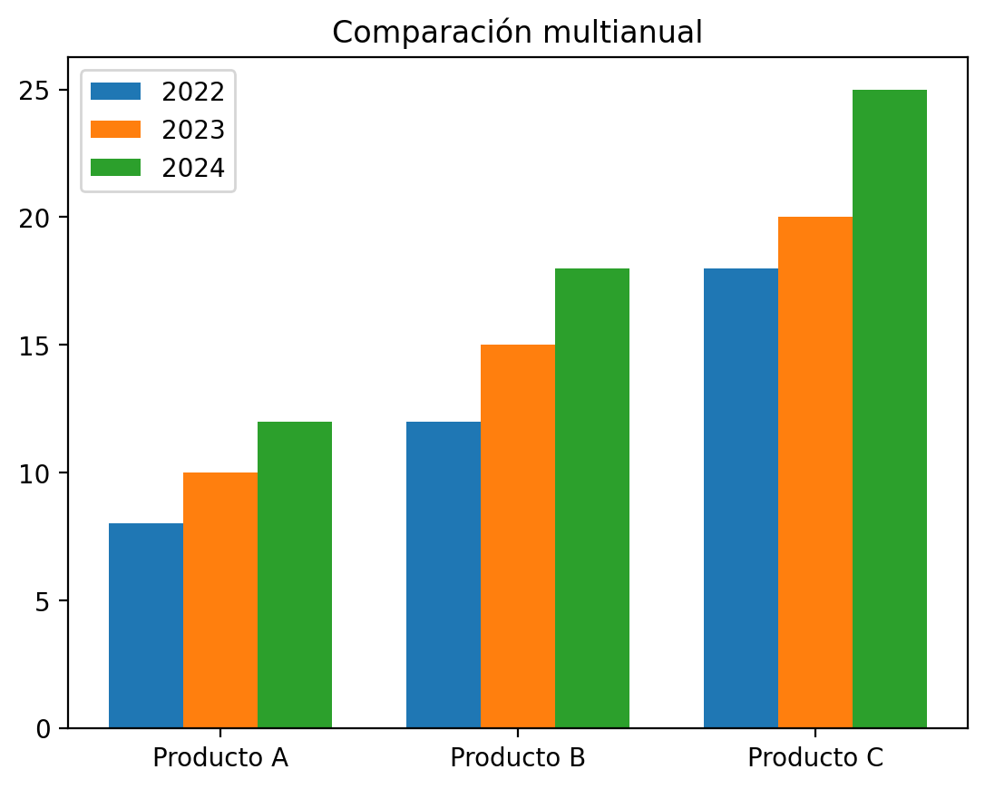 Cómo comparar datos con barras en Matplotlib: agrupadas, apiladas y ...
