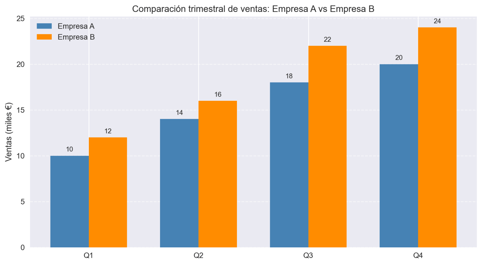 Cómo comparar datos con barras en Matplotlib: agrupadas, apiladas y ...
