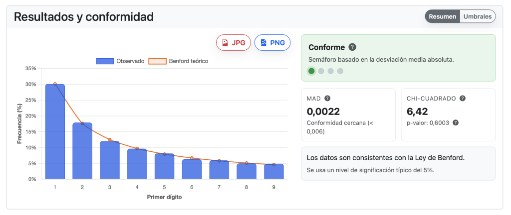 Caputra de pantalla de un análisis de la Ley de Benford realizado en la herramienta del laboratorio de Analytics Lane.