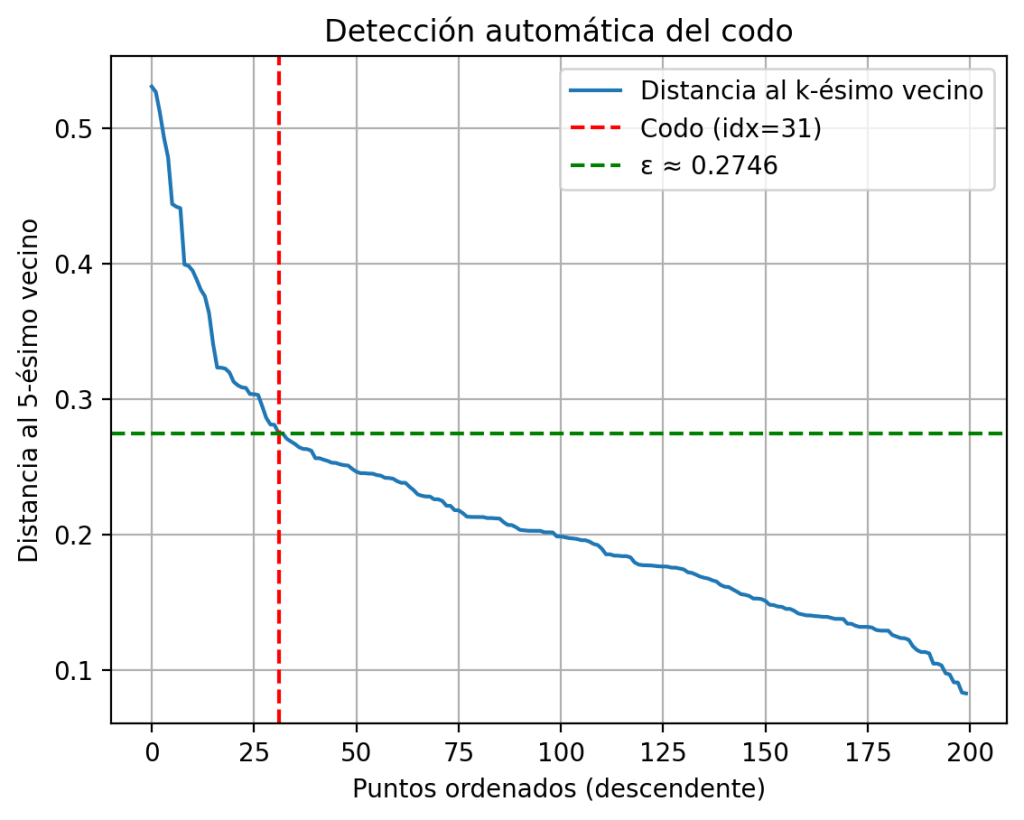 K-distance plot decreciente con dos líneas discontinuas superpuestas: una vertical roja que señala el índice del codo y una horizontal verde que indica el valor de epsilon. Ambas se cruzan sobre el punto de transición de la curva.