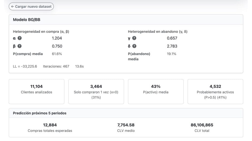 Captura de pantalla de los resultados de ajustar el conjunto de datos de donaciones de Fader & Hardie.  