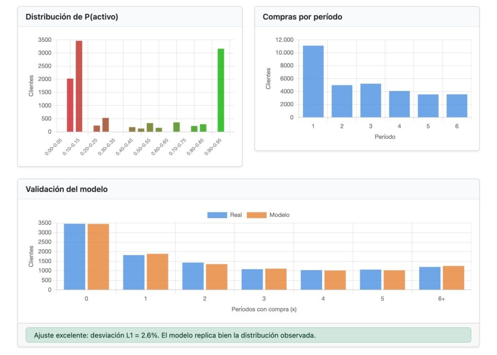Captura de pantalla con los gráficos obtenidos en la herramienta del laboradito tras ajustar el conjunto de datos de donaciones de Fader & Hardie.  