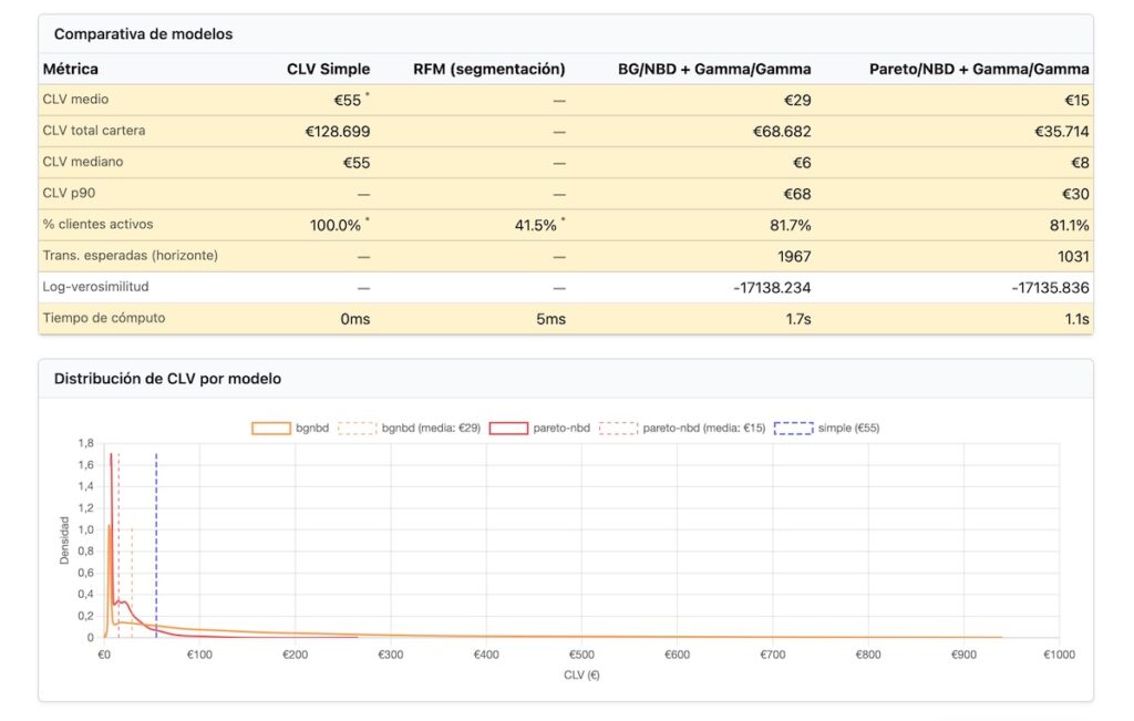 Captura de pantalla con la comparativa de los resultados en el Dashboard CLV del laboratorio de Analytics para los datos CDNow
