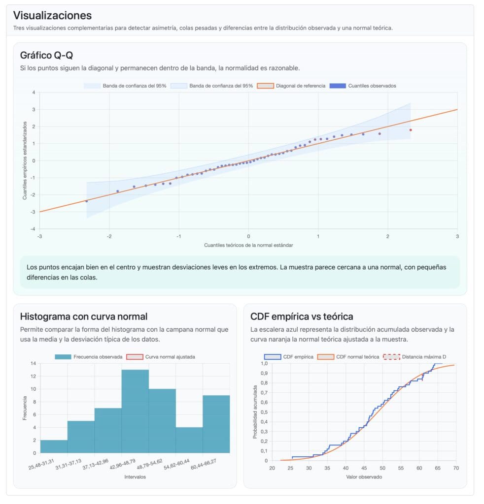 Diferentes opciones de visualización que ofrece la aplicación de test de normalidad del laboratorio de Analytics Lane: Gráfico Q-Q, Histograma y CDF empírica vs teórica