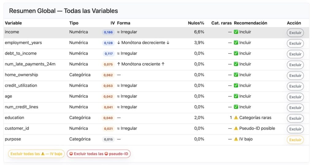 Análisis bivariante de los datos en los que se pueden detectar fácilmente los conjuntos con problemas como Pseudo-IDs, categorías raras o IV bajo.